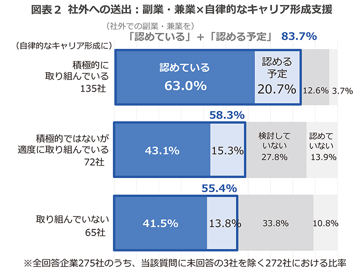 社外での副業・兼業を認めたことによる効果