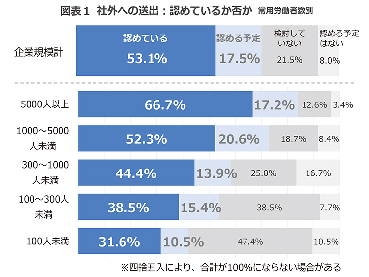 社外での副業・兼業を認めている企業割合