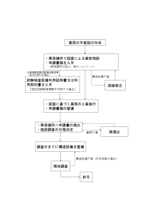 薬局開設許可証フロー