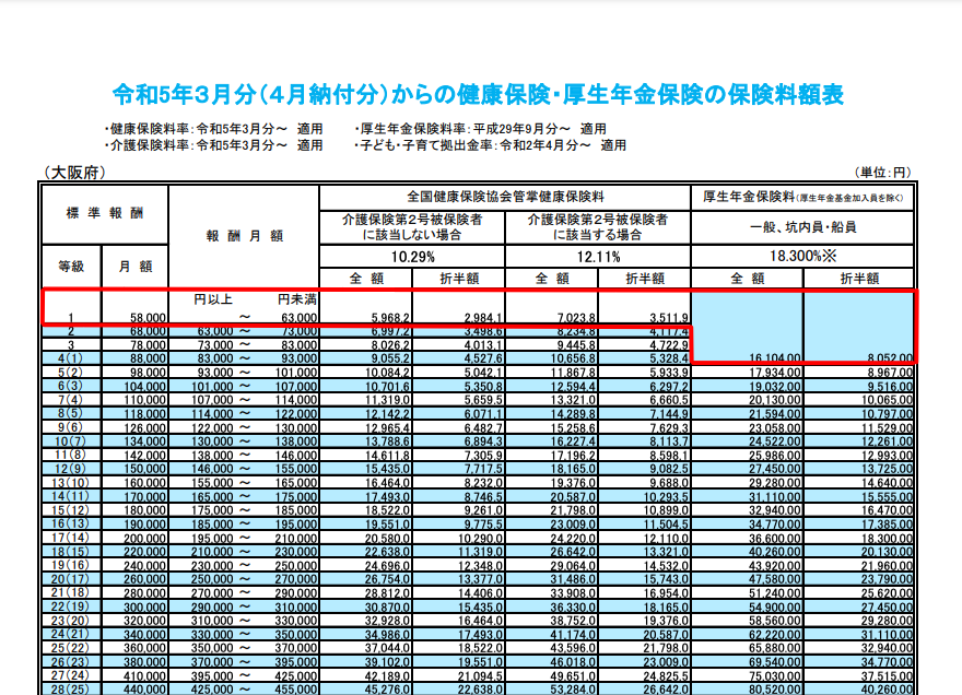 健康保険・厚生年金保険の保険料額表